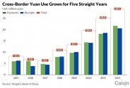 Over 6 trillion USD worth of cross-border Chinese currency payments happened in 2022.jpg