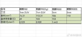 KirinSocs_TransistorComparison.jpg