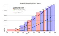 Israel settlements population.jpg