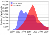 US_and_USSR_nuclear_stockpiles.png