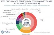 CMOS_MarketShare2022.jpg