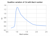 440px-Qualitive_variation_of_cd_with_mach_number.png