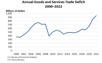 Annual Goods and Services Trade Deficit March 8th.PNG