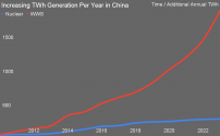 Increasing-TWh-Generation-Per-Year-in-China.png