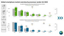 GlobalPhoneMarketBySoC-2024Q1.png