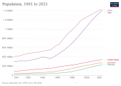 Top_5_Country_Population_Graph_1901_to_2021.svg.png