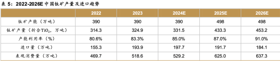 TitaniumMineral_Domestic+Import_2022-2026.png