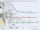 NAND_Output_2024Q4-2025.png