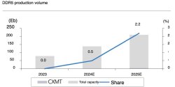 CXMT_DDR5Production_2023-2025.jpeg