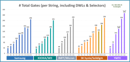 Figure 2. Total number of gates in a 3D vertical NAND string, including YMTC 2yyL.png