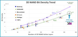 Figure 3. 3D NAND bit density trend (TLC and QLC) including YMTC 2yyL 1Tb TLC chip.png