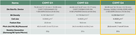 Table 1. Comparison of CXMT DRAM generations, G1 through G4.png