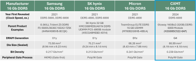 Table 2. Comparison of 16Gb DDR5 products from Samsung, SK hynix, Micron, and CXMT.png