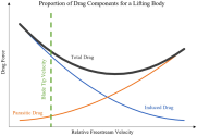 The-two-main-components-of-drag-induced-and-parasitic-plotted-against-freestream-1614362624.png