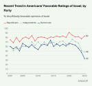 Recent-Trend-in-Americans-Favorable-Ratings-of-Israel-by-Party.png