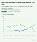 Democrats-Sympathies-in-the-Middle-East-Situation-2001-2025-.png