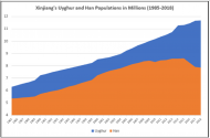 Xinjiang's Uyghur and Han Populations in Millions.png