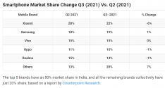 Smartphone market share - India Q3 2021.png