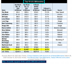 Inequality-org - Top-15 US Billionaires - As of 2021-10-15.png