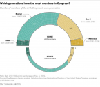 Which generations have the most members in Congress - Pew 20210208.png