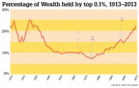 Percentage of Wealth held by Top 0.1 percent in the USA, 1913-2013.jpg