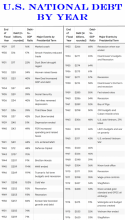 US National Debt By Year - Tabel 1-2.png