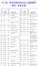 US National Debt By Year - Tabel 2-2.png