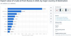 Export value of crude oil from Russia in 2020, by major country of destination - Statista.jpg