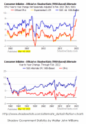 Shadow Government Statistics - Alternate INFLATION Charts by Walter John Williams 20220310.png