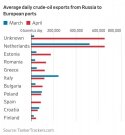 Russian crude oil export increase.jpg