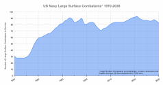 US Navy Large Surface Combatants 1970-2030.png