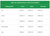 India's top trading partners in FYI 2021-2022.JPG