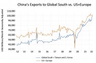 China's exports to the global south are now roughly equal to exports to Europe and the US take...jpg