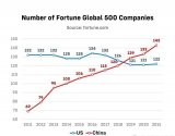 Fortune - no. of Fortune 500 companies.jpg