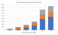 Chinese Brand Vehicle Sales in Australia.png