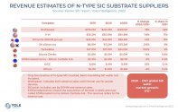 REvenues-estimates_power-SiC-Substrate-suppliers_YOLE-INTELLIGENC_Nov2022.jpg