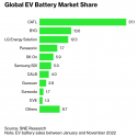 Global EV Battery Market Share.png