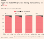 Screenshot 2023-01-17 at 15-09-28 How Apple tied its fortunes to China Financial Times.png